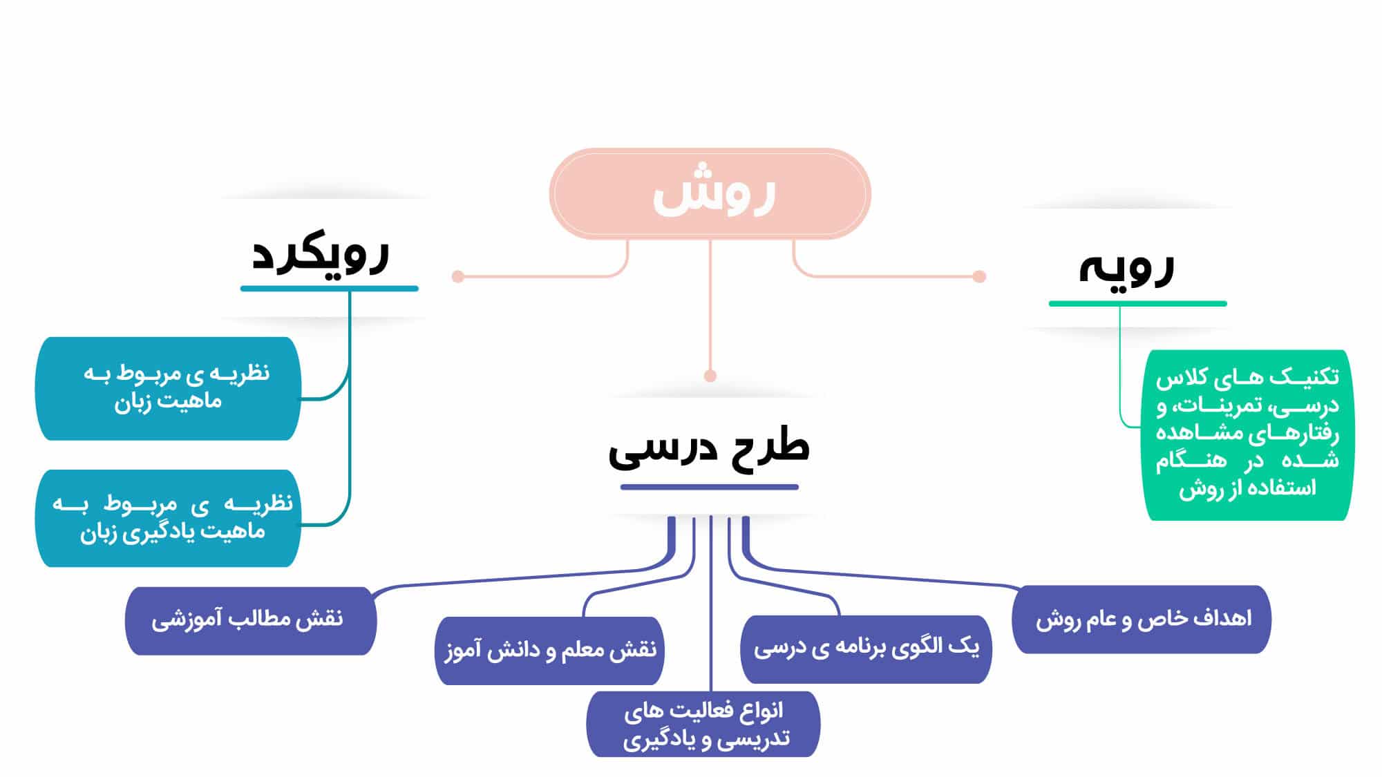 پویاروشان - دکتر عطایی - روش - رویه - رویکرد - طرح درسی