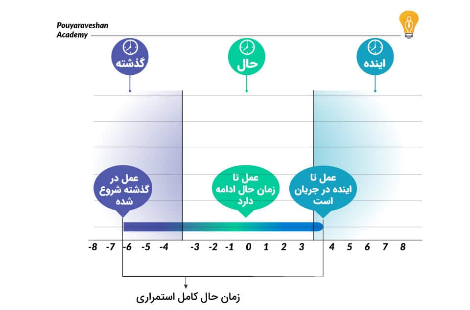 زمان حال کامل استمراری