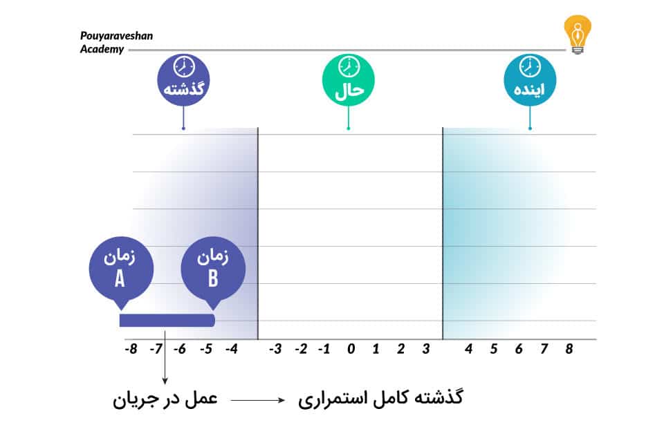 زمان گذشته کامل استمراری