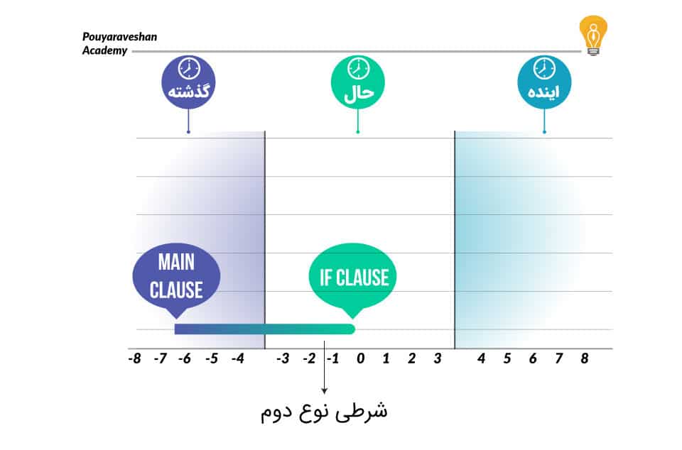 دکتر عطایی - اکادمی پویاروشان - شرطی نوع دوم