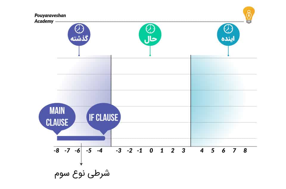 اکادمی پویاروشان - دکتر عطایی - شرطی نوع سوم