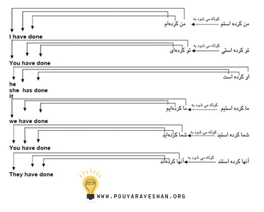 آموزش _ زبان _ انگلیسی _ زمان _ حال _ کامل